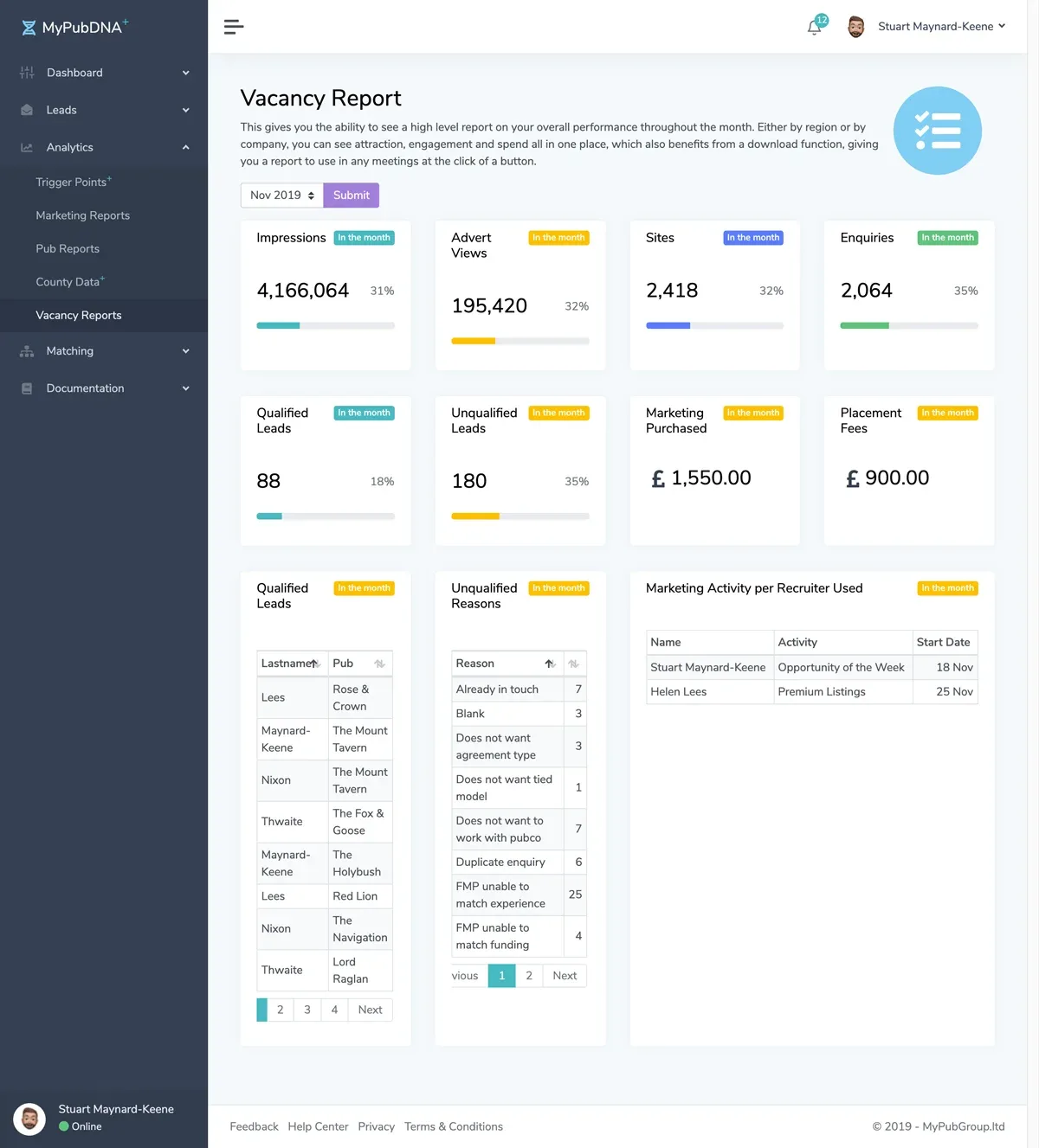 A MyPubDNA vacancy report showing monthly impressions, advert views, sites, enquiries, qualified and unqualified leads, and marketing activity per recruiter