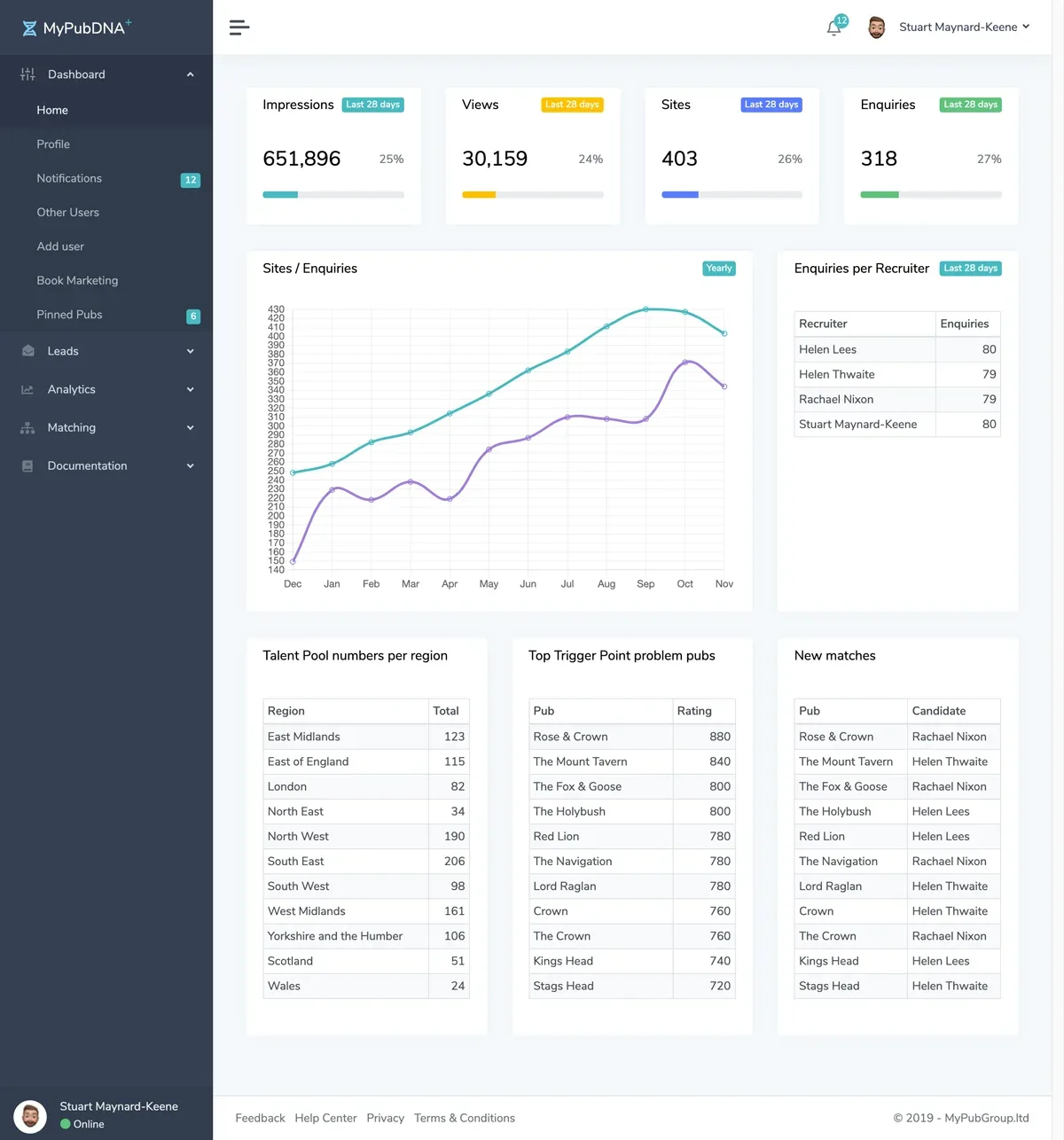 The MyPubDNA dashboard showing impressions, views, sites and enquiries, a yearly sites and enquiries chart, and tables of talent pool numbers, trigger point pubs and new matches